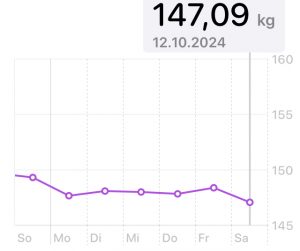 Gewichtskurve von Sonntag bis Samstag. In der Mitte der Woche geht das Gewicht leicht nach oben (Peak am Freitag). Samstag: 149,7 kg Sonntag: 149,3 kg Montag: 147,7 kg Dienstag: 148,1 kg Mittwoch: 148,0 kg Donnerstag 147,9 kg Freitag: 148,4 kg Samstag (heute): 147,1 kg
